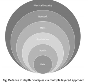Read more about the article Microsoft Azure’s defense in depth approach to cloud vulnerabilities