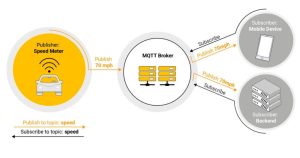Read more about the article Moving IoT data with MQTT
