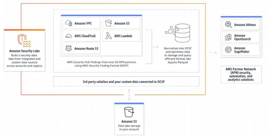 Read more about the article Preview: Amazon Security Lake – A Purpose-Built Customer-Owned Data Lake Service