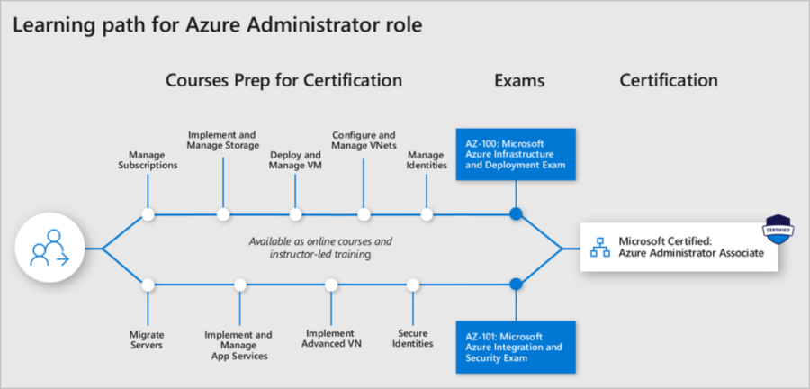 Read more about the article Start learning Azure today with new role-based skill guides