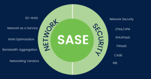 Read more about the article What Is SASE and Why It is Critical for Cloud Security