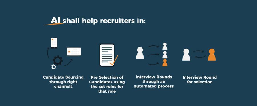 Read more about the article How Artificial Intelligence Can Help with the Recruitment Process 