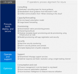 Read more about the article Lessons learned optimizing Microsoft’s internal use of Azure