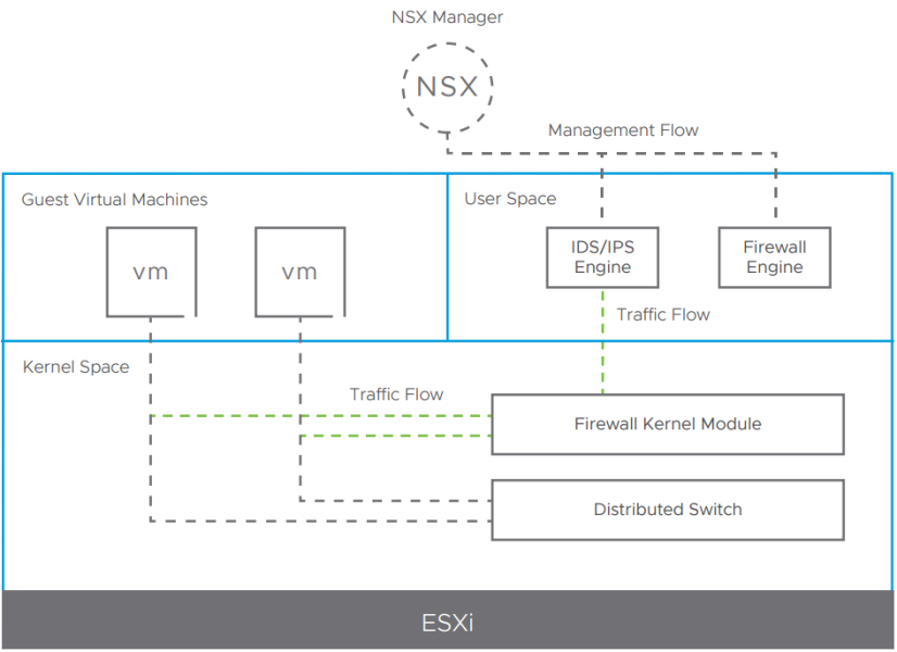 Read more about the article Managed IDS/IPS for VMware Cloud Director