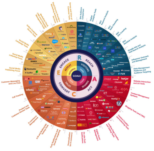 Read more about the article Martech and Marketing Data Stack Trends in the Data Cloud