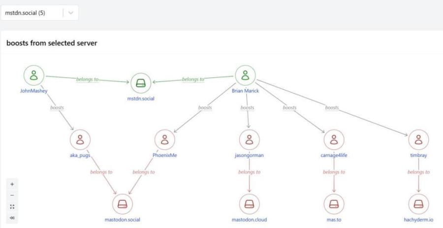 Read more about the article Mastodon relationship graphs