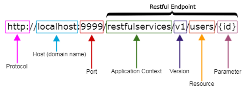 Read more about the article Protocols, APIs, and conventions