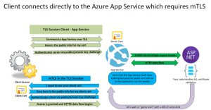 Read more about the article Secure your application traffic with Application Gateway mTLS