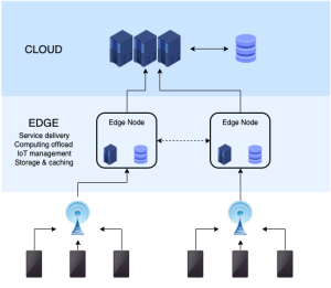 Read more about the article The role of the database in edge computing
