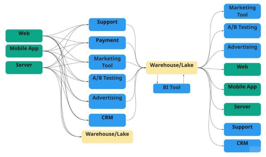 Read more about the article Why Identity and Enrichment Benefit from the Modern Marketing Data Stack