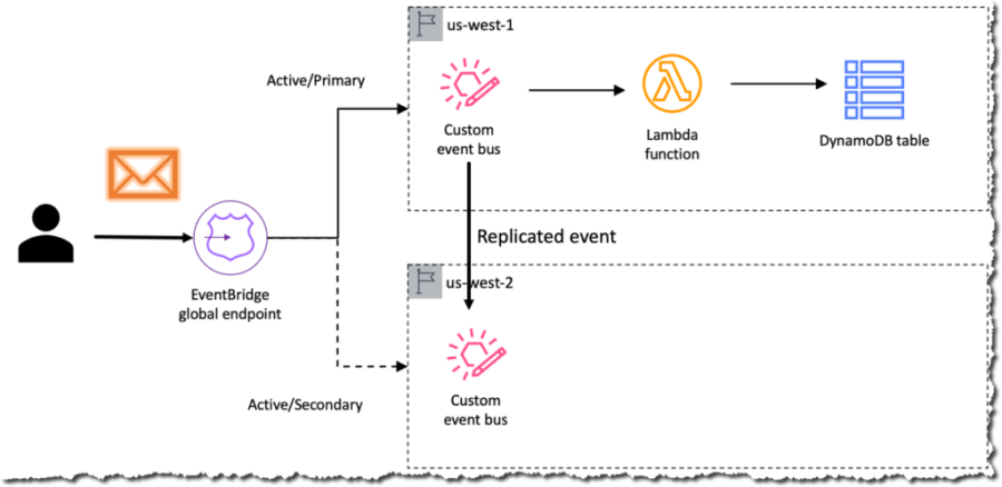 Read more about the article How GoDaddy Implemented a Multi-Region Event-Driven Platform at Scale