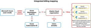 Read more about the article New and upcoming capabilities with Elastic Cloud (Elasticsearch)—An Azure Native ISV Service | Azure Blog